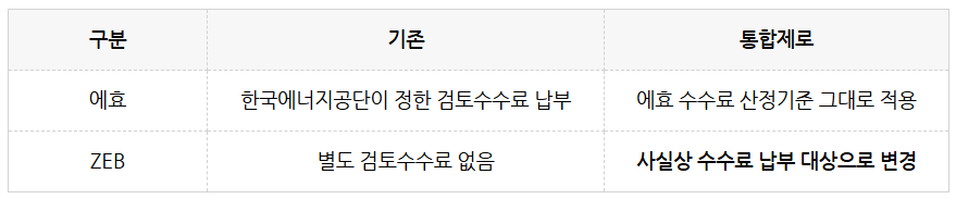 수수료 납부대상 표